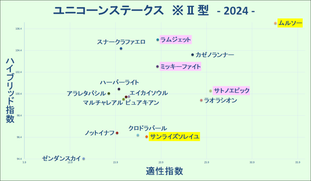 2024　ユニコーンＳ　マトリクス　Ⅱ型　結果